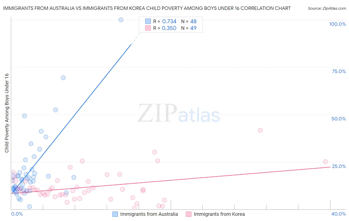 Immigrants from Australia vs Immigrants from Korea Child Poverty Among Boys Under 16
