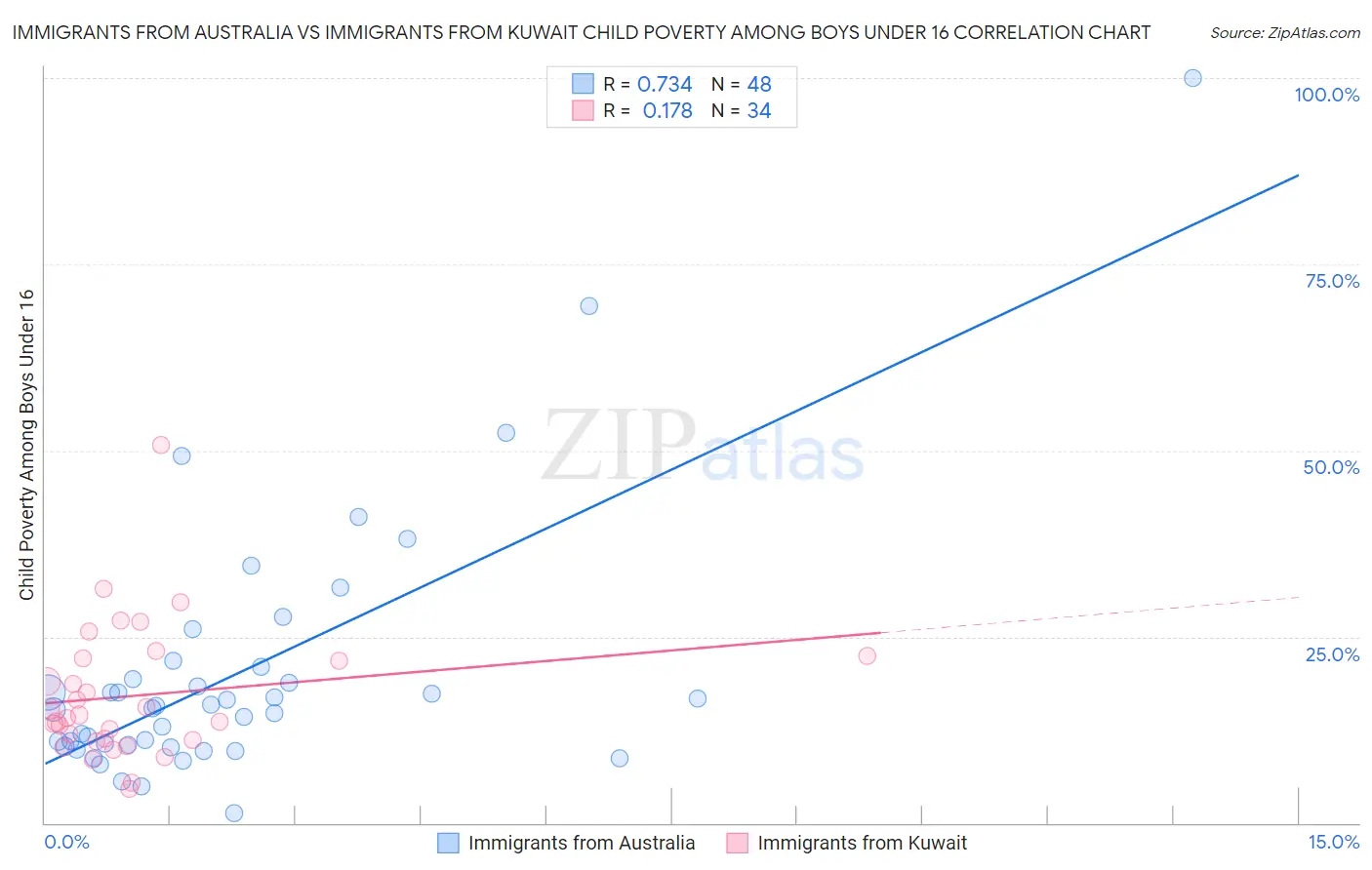 Immigrants from Australia vs Immigrants from Kuwait Child Poverty Among Boys Under 16