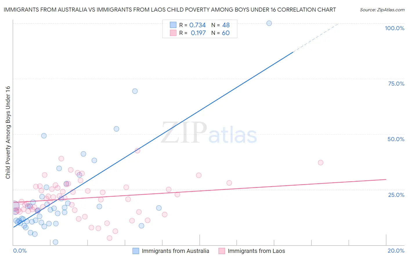 Immigrants from Australia vs Immigrants from Laos Child Poverty Among Boys Under 16