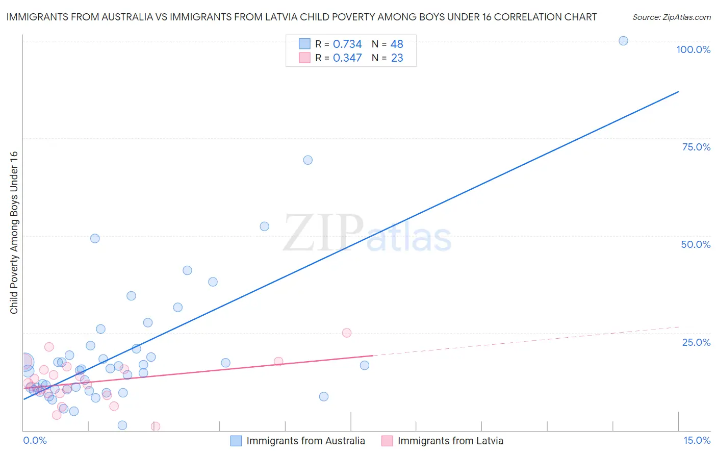 Immigrants from Australia vs Immigrants from Latvia Child Poverty Among Boys Under 16