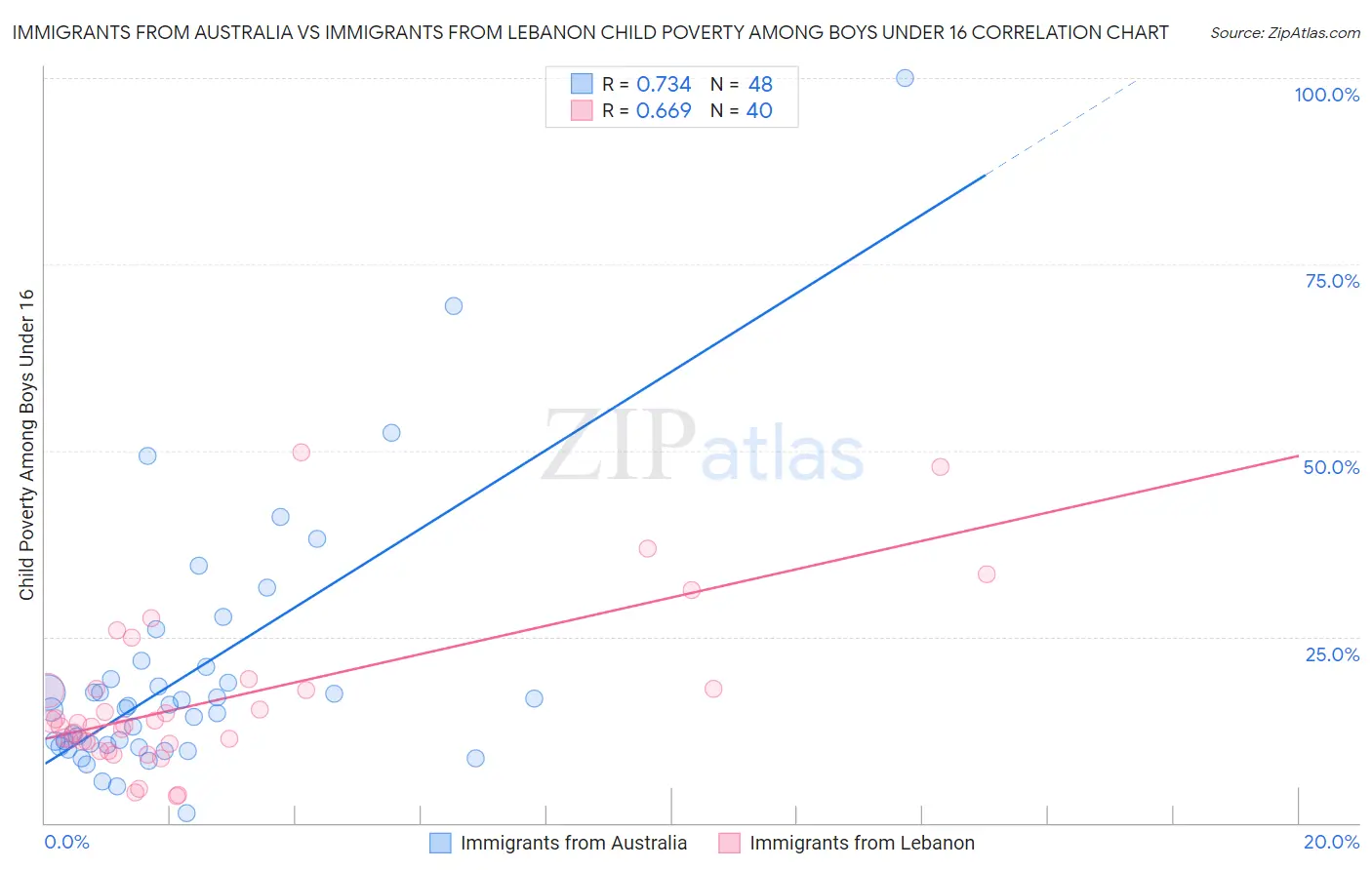 Immigrants from Australia vs Immigrants from Lebanon Child Poverty Among Boys Under 16
