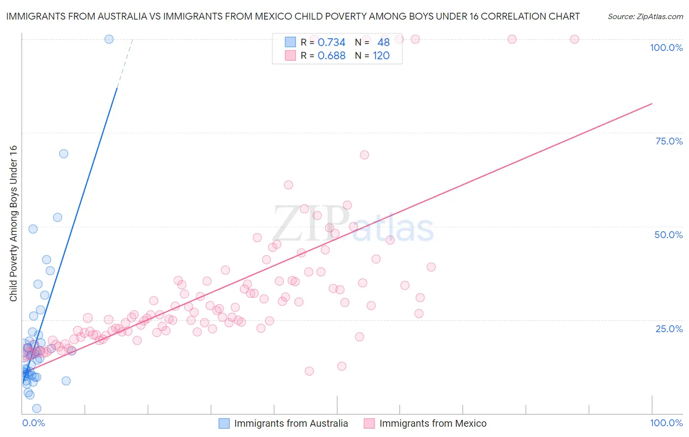 Immigrants from Australia vs Immigrants from Mexico Child Poverty Among Boys Under 16