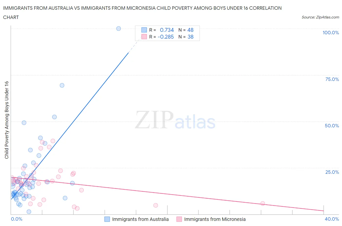 Immigrants from Australia vs Immigrants from Micronesia Child Poverty Among Boys Under 16