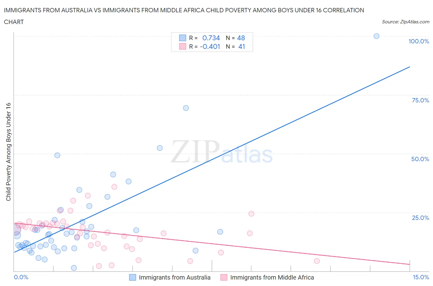 Immigrants from Australia vs Immigrants from Middle Africa Child Poverty Among Boys Under 16