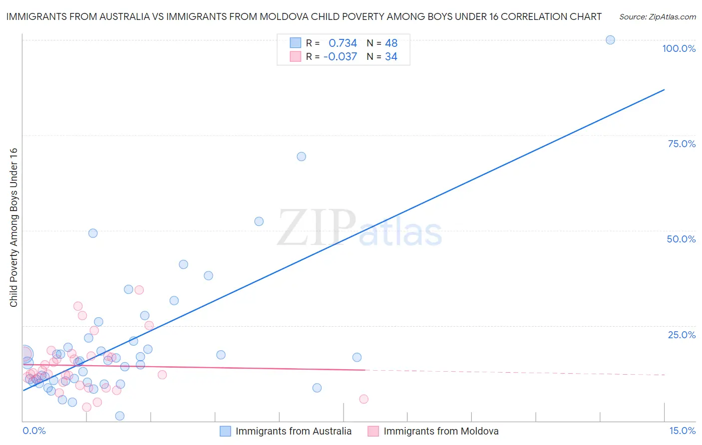 Immigrants from Australia vs Immigrants from Moldova Child Poverty Among Boys Under 16