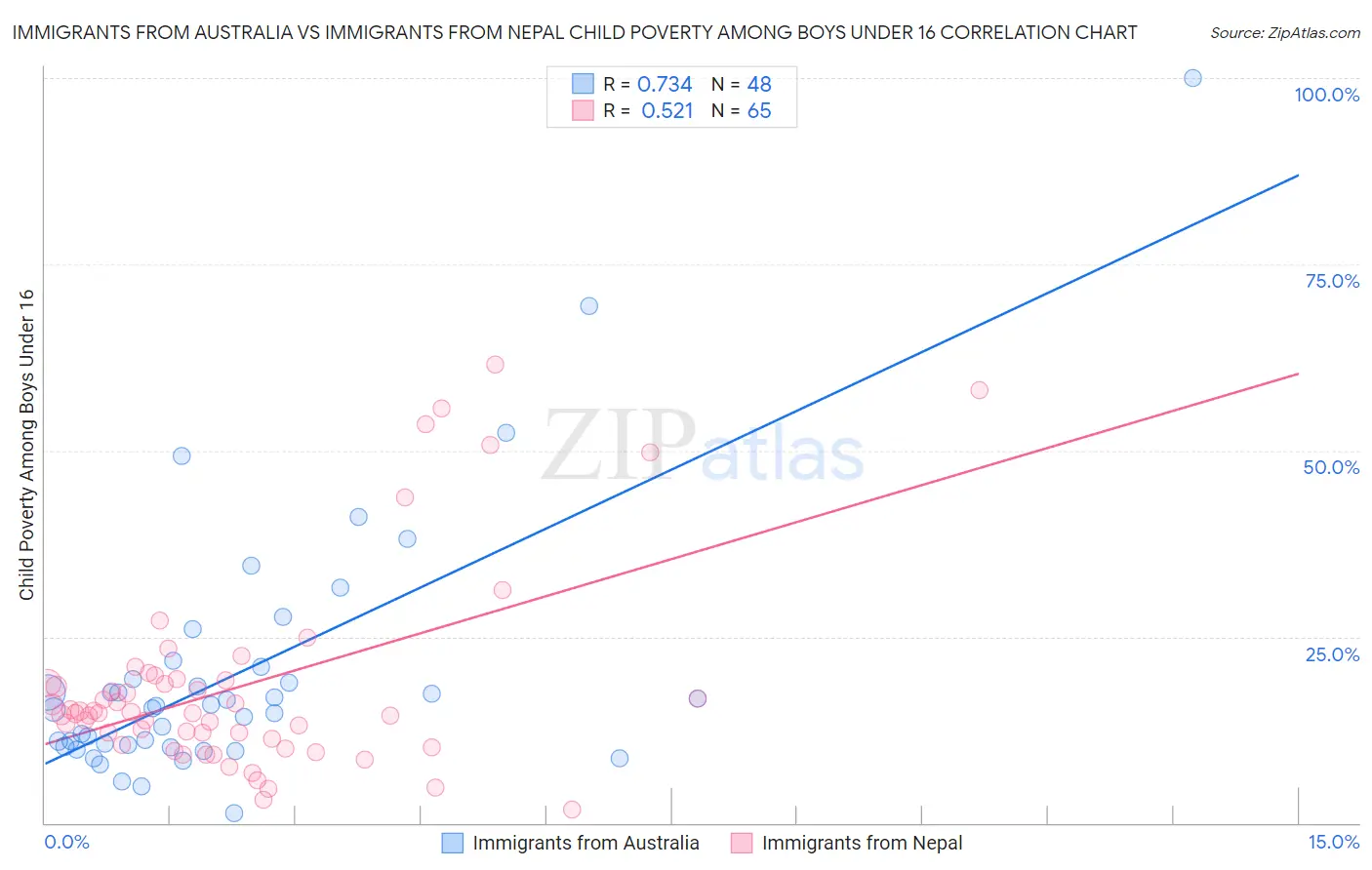Immigrants from Australia vs Immigrants from Nepal Child Poverty Among Boys Under 16