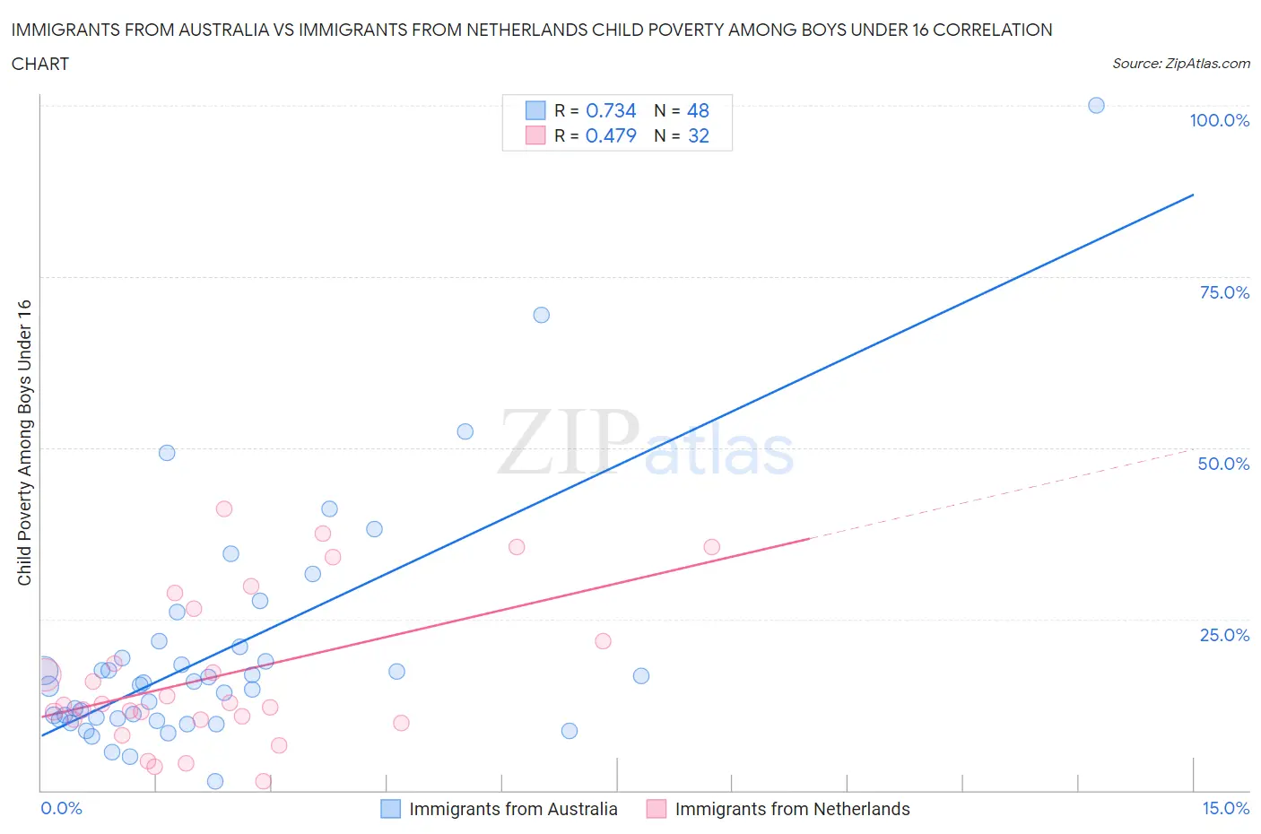 Immigrants from Australia vs Immigrants from Netherlands Child Poverty Among Boys Under 16