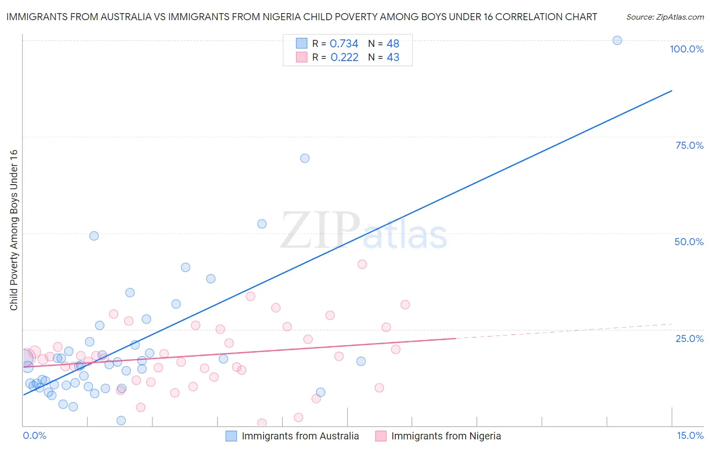 Immigrants from Australia vs Immigrants from Nigeria Child Poverty Among Boys Under 16