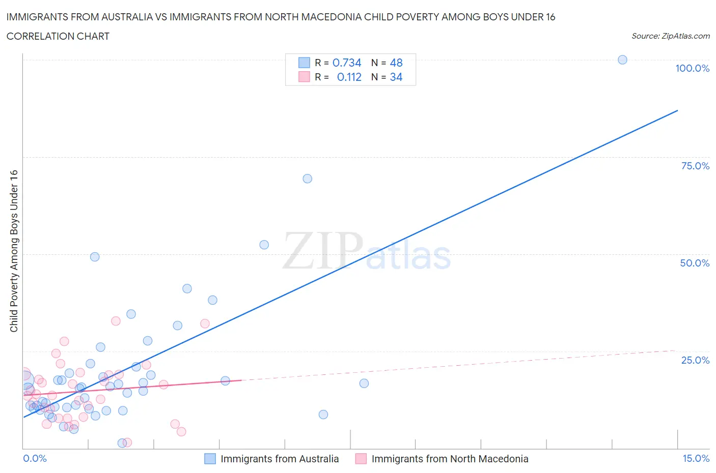 Immigrants from Australia vs Immigrants from North Macedonia Child Poverty Among Boys Under 16