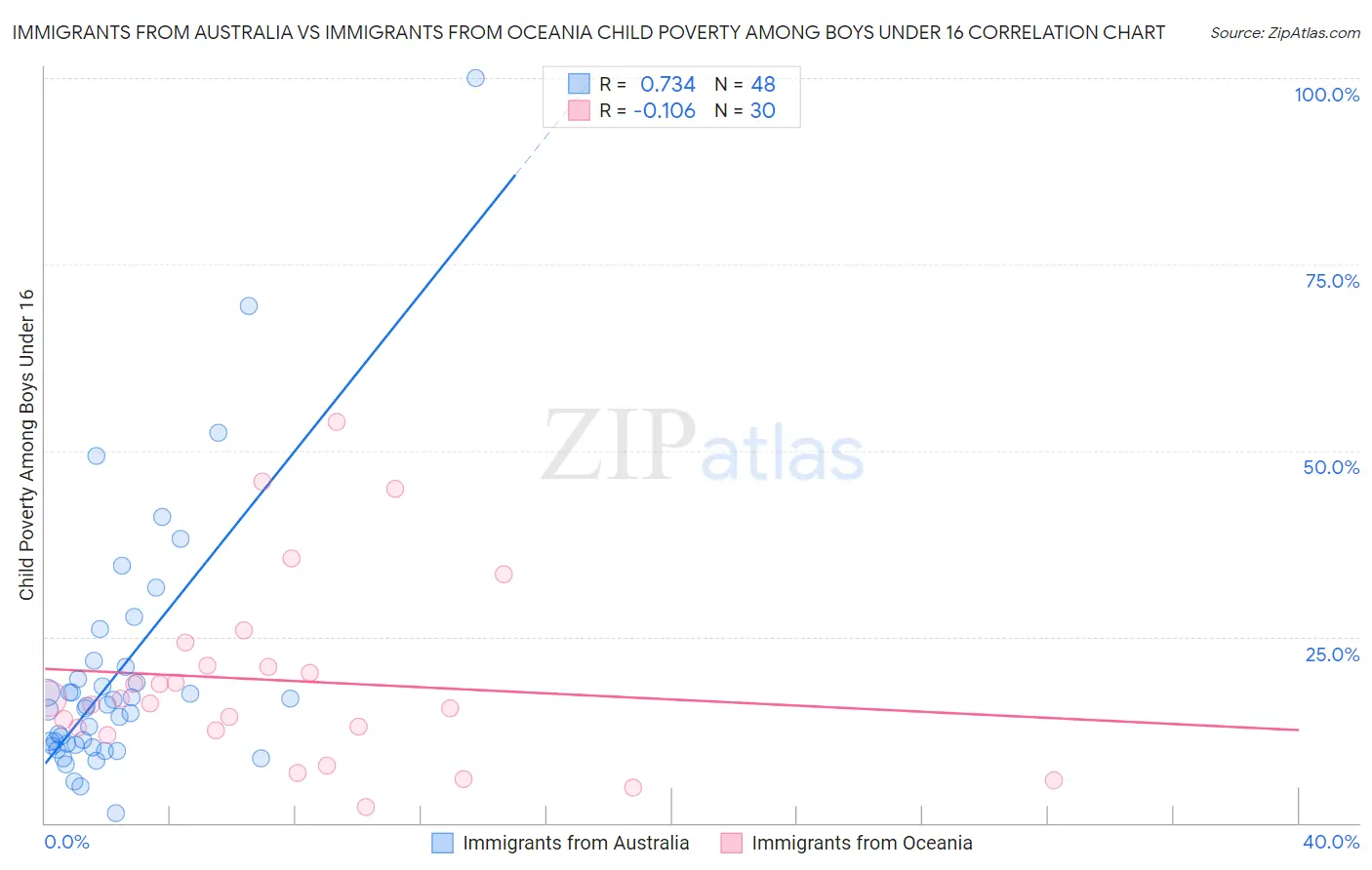 Immigrants from Australia vs Immigrants from Oceania Child Poverty Among Boys Under 16