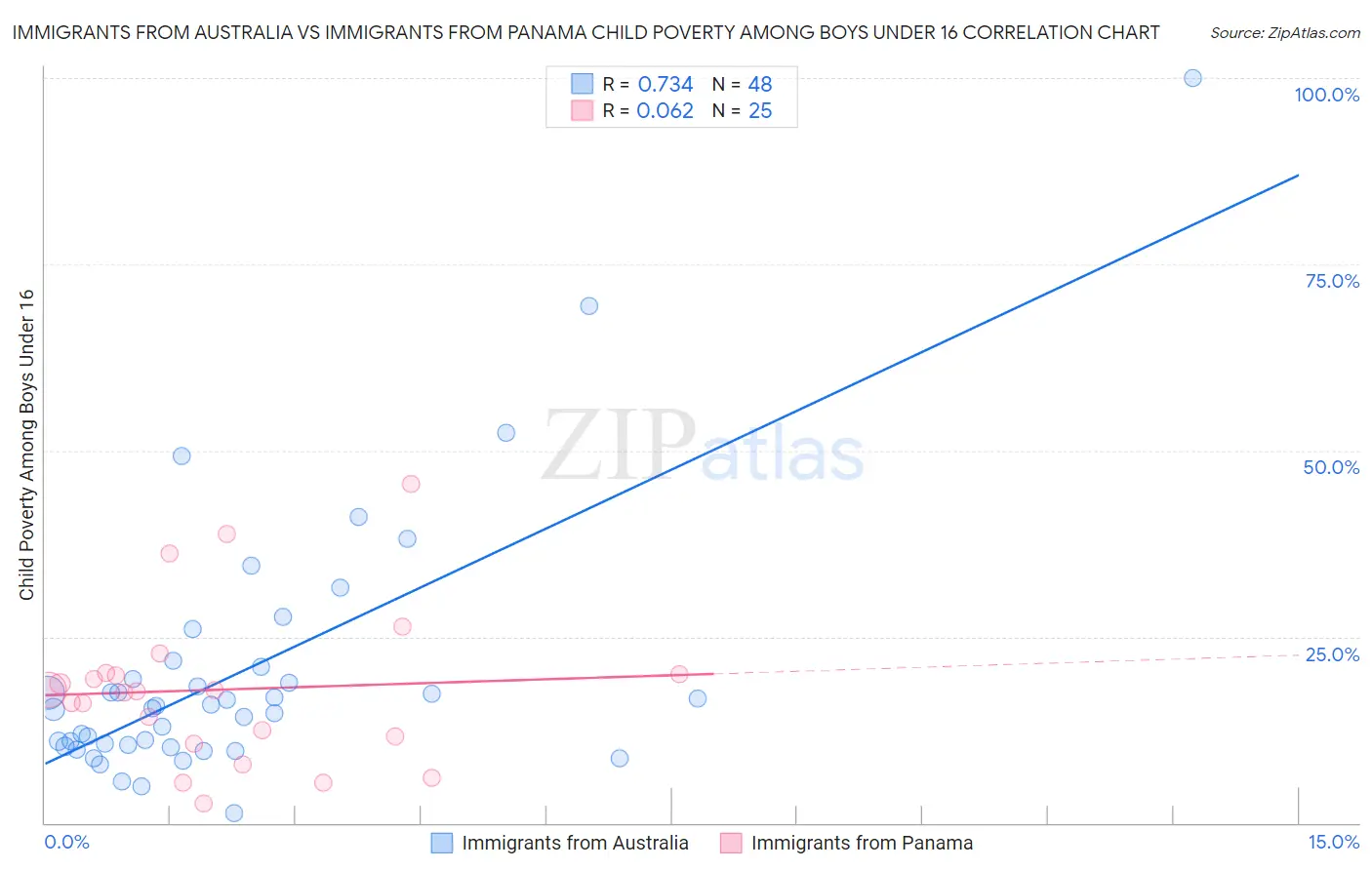 Immigrants from Australia vs Immigrants from Panama Child Poverty Among Boys Under 16