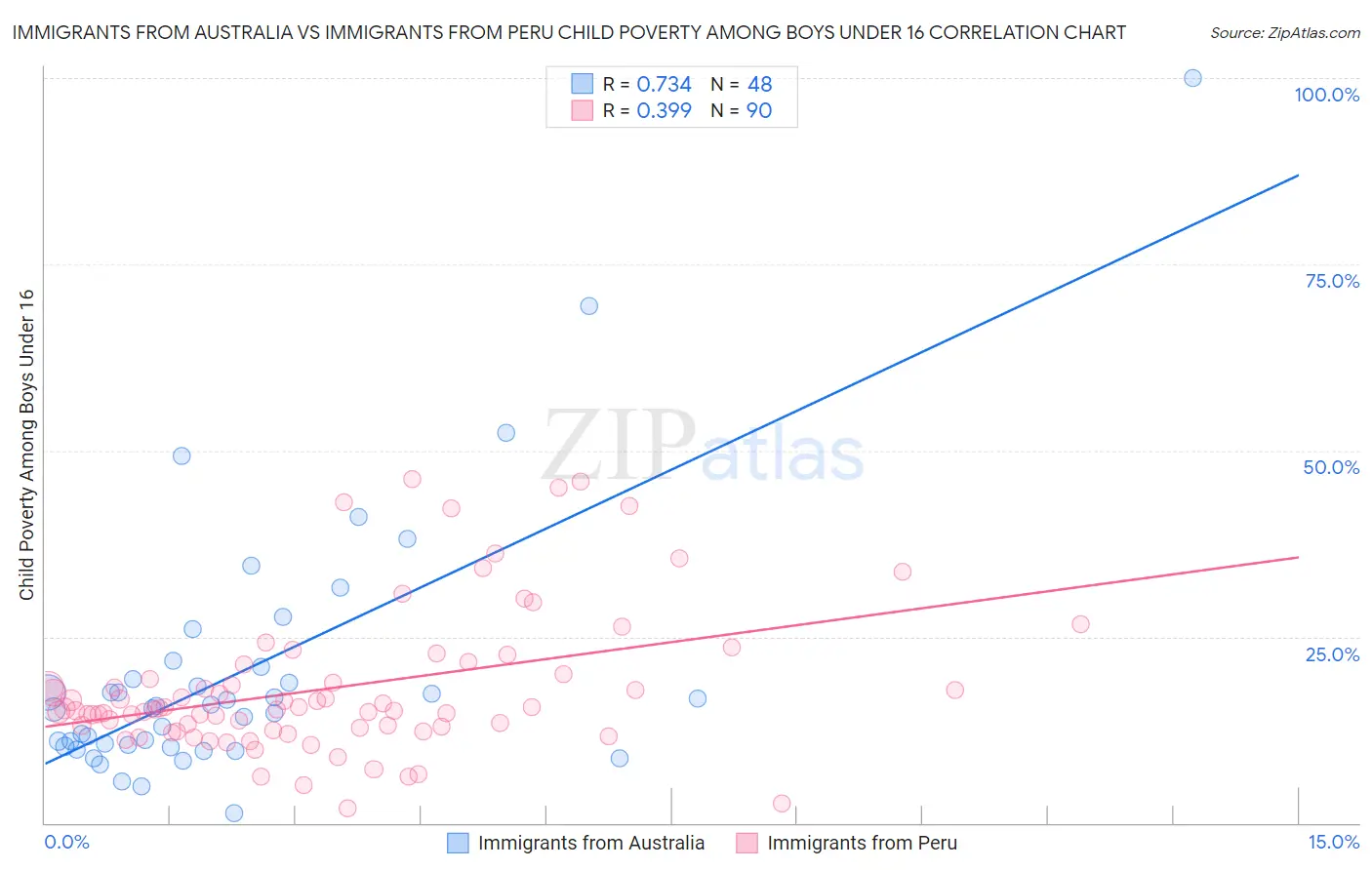 Immigrants from Australia vs Immigrants from Peru Child Poverty Among Boys Under 16