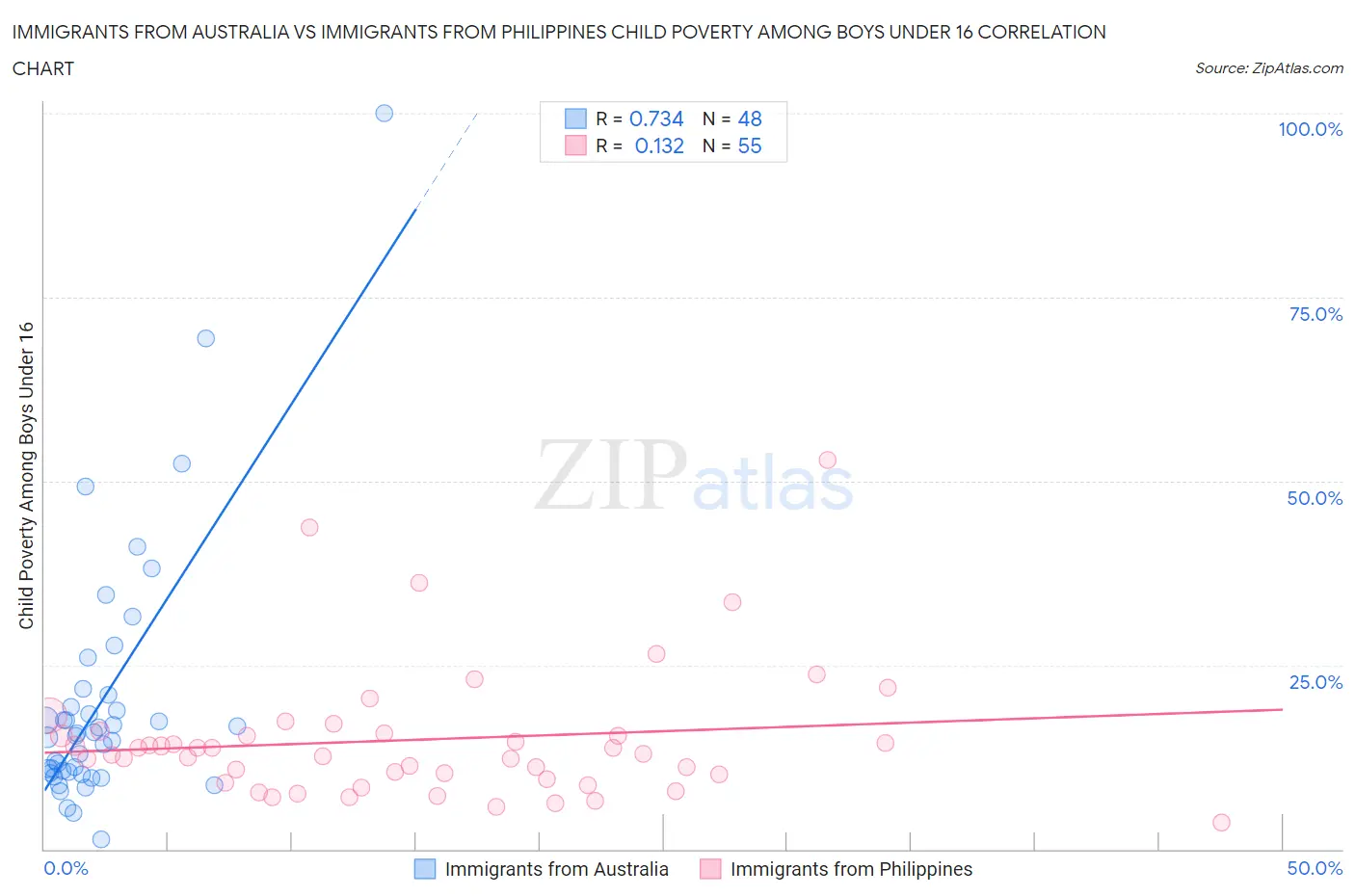 Immigrants from Australia vs Immigrants from Philippines Child Poverty Among Boys Under 16