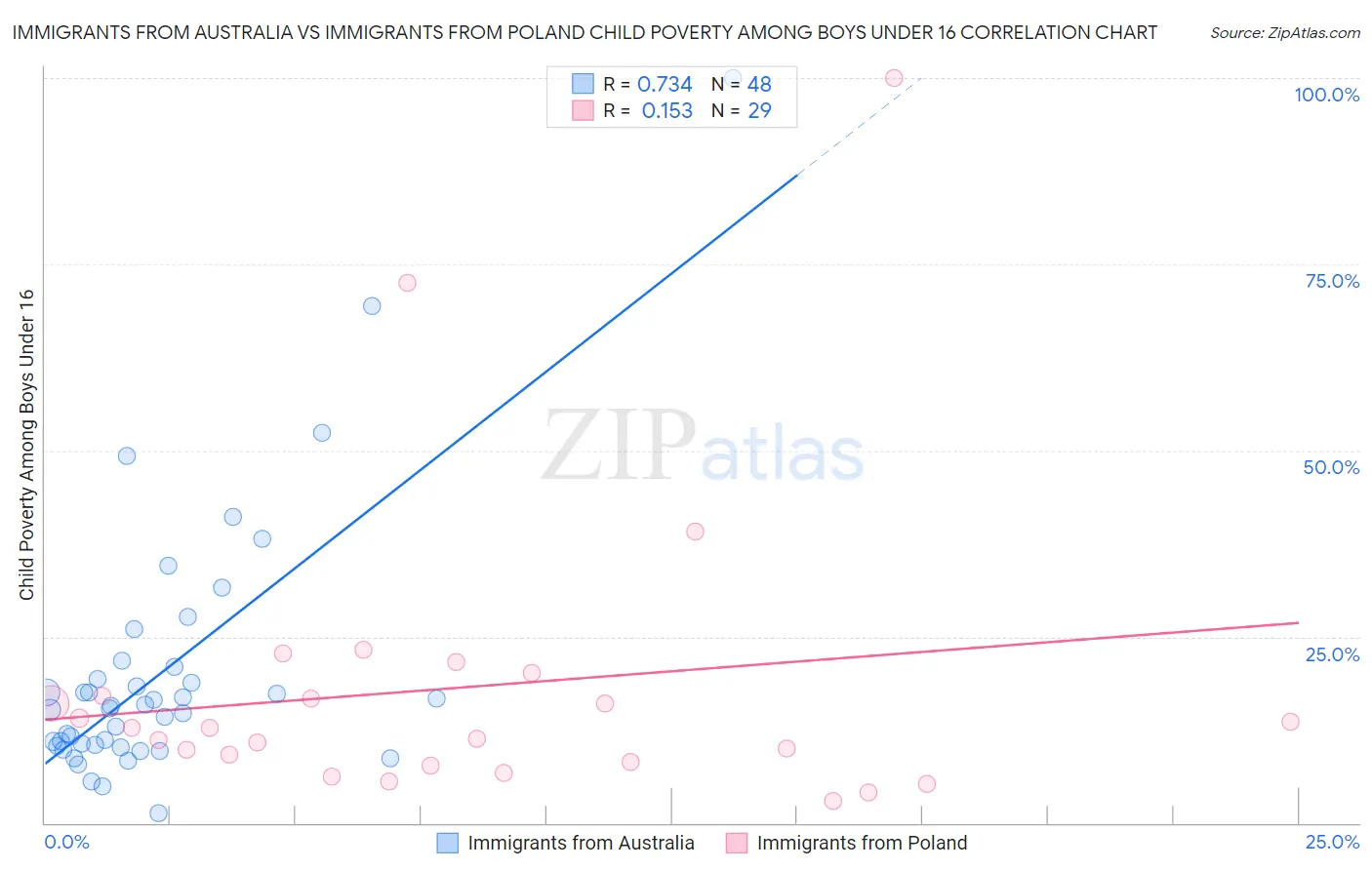 Immigrants from Australia vs Immigrants from Poland Child Poverty Among Boys Under 16