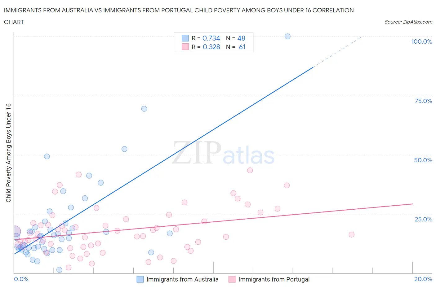 Immigrants from Australia vs Immigrants from Portugal Child Poverty Among Boys Under 16