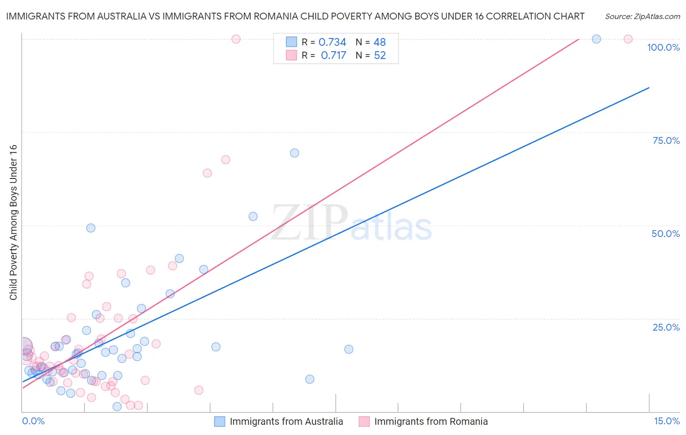 Immigrants from Australia vs Immigrants from Romania Child Poverty Among Boys Under 16