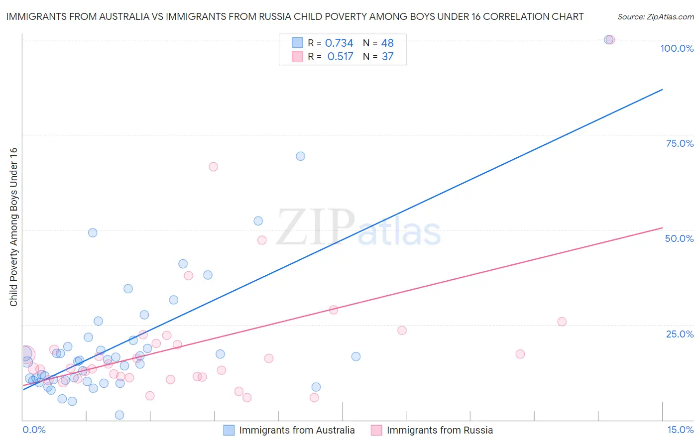 Immigrants from Australia vs Immigrants from Russia Child Poverty Among Boys Under 16