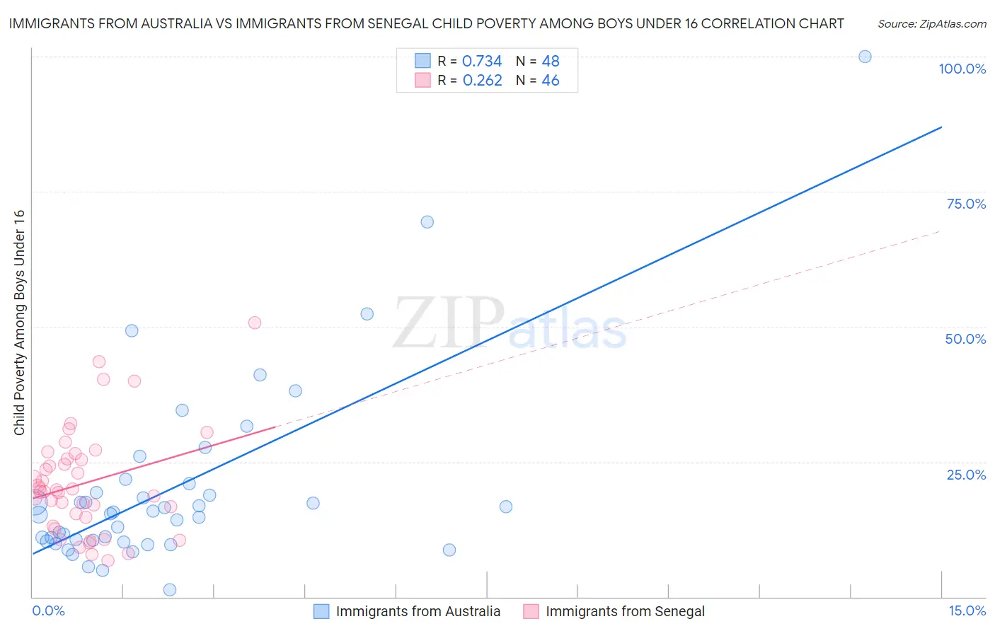 Immigrants from Australia vs Immigrants from Senegal Child Poverty Among Boys Under 16