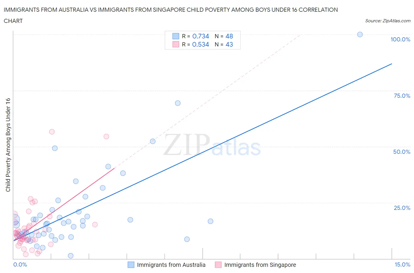 Immigrants from Australia vs Immigrants from Singapore Child Poverty Among Boys Under 16
