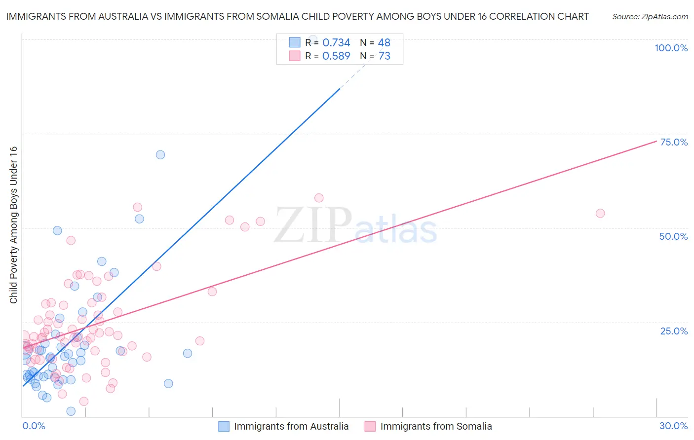 Immigrants from Australia vs Immigrants from Somalia Child Poverty Among Boys Under 16