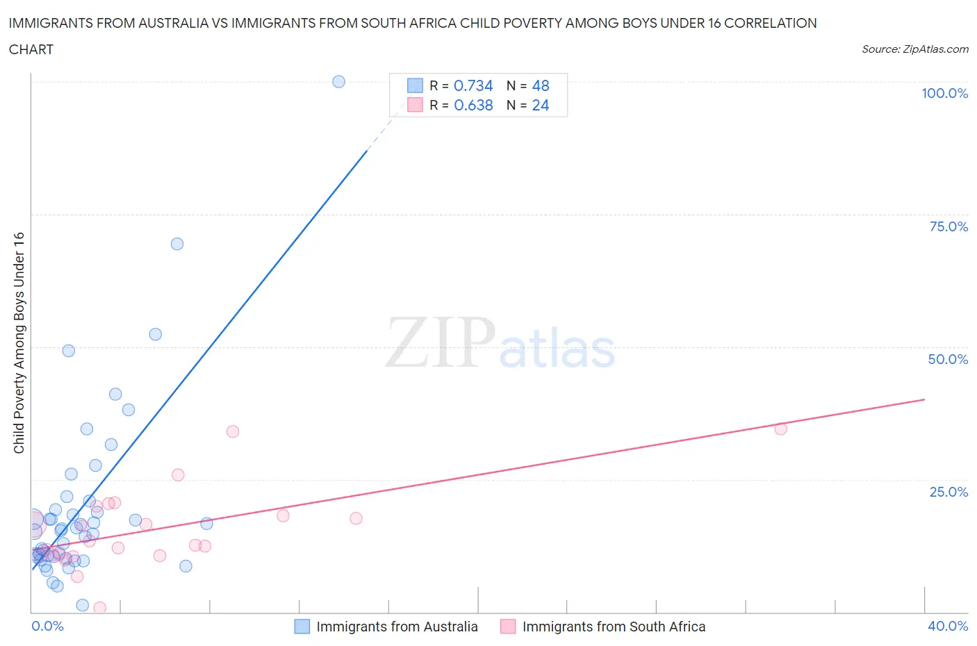 Immigrants from Australia vs Immigrants from South Africa Child Poverty Among Boys Under 16