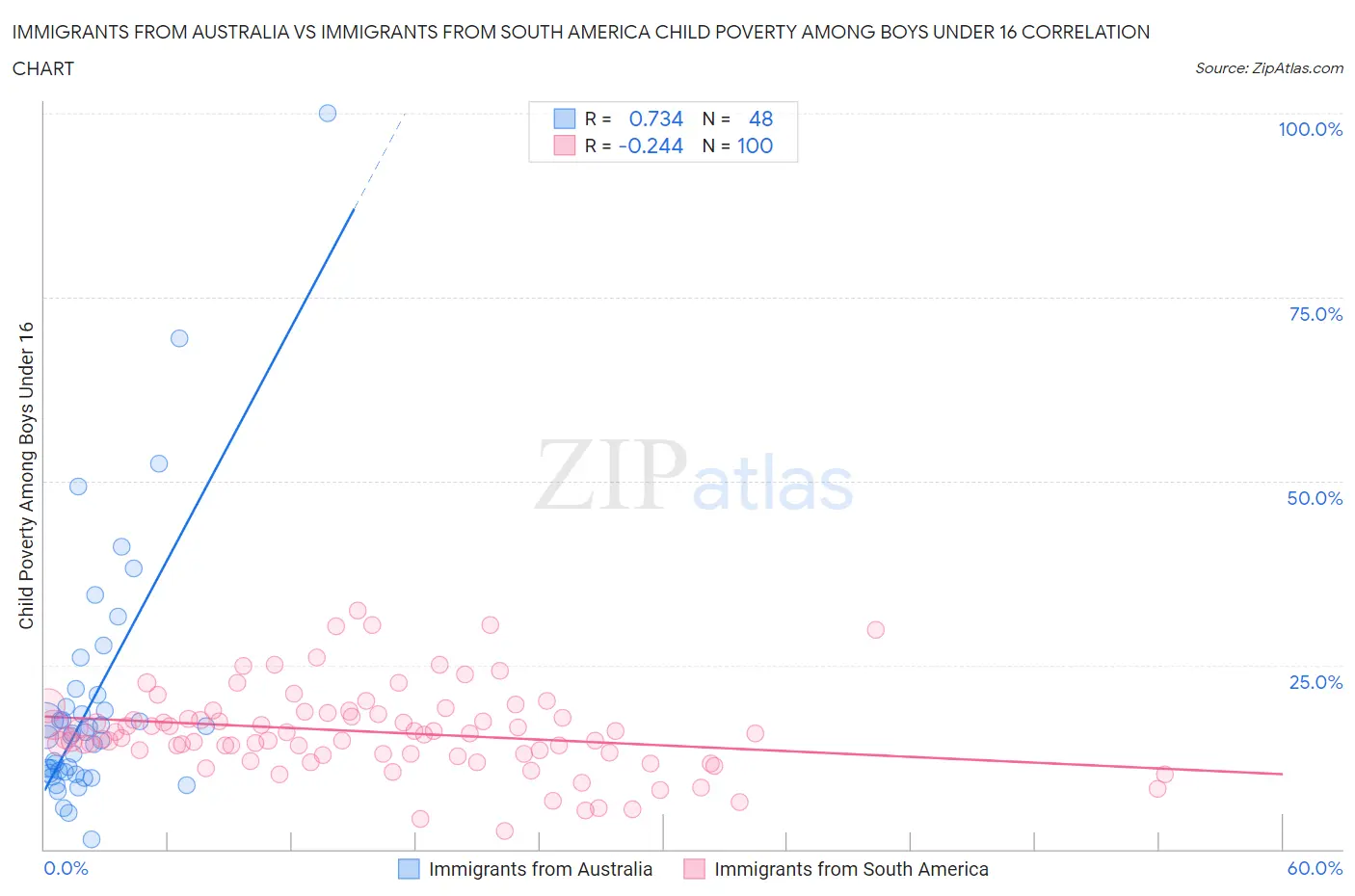 Immigrants from Australia vs Immigrants from South America Child Poverty Among Boys Under 16