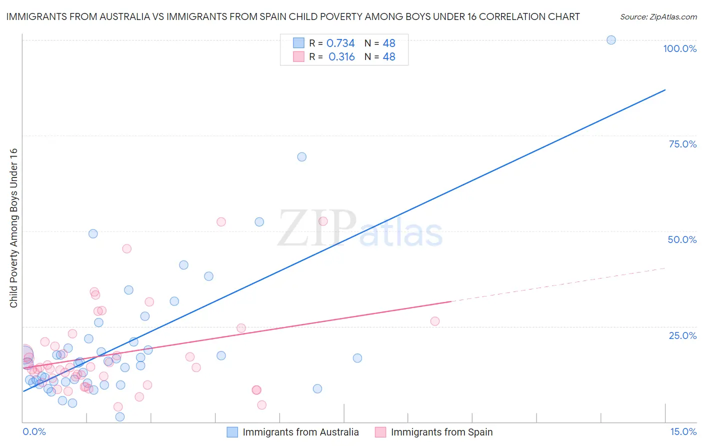 Immigrants from Australia vs Immigrants from Spain Child Poverty Among Boys Under 16