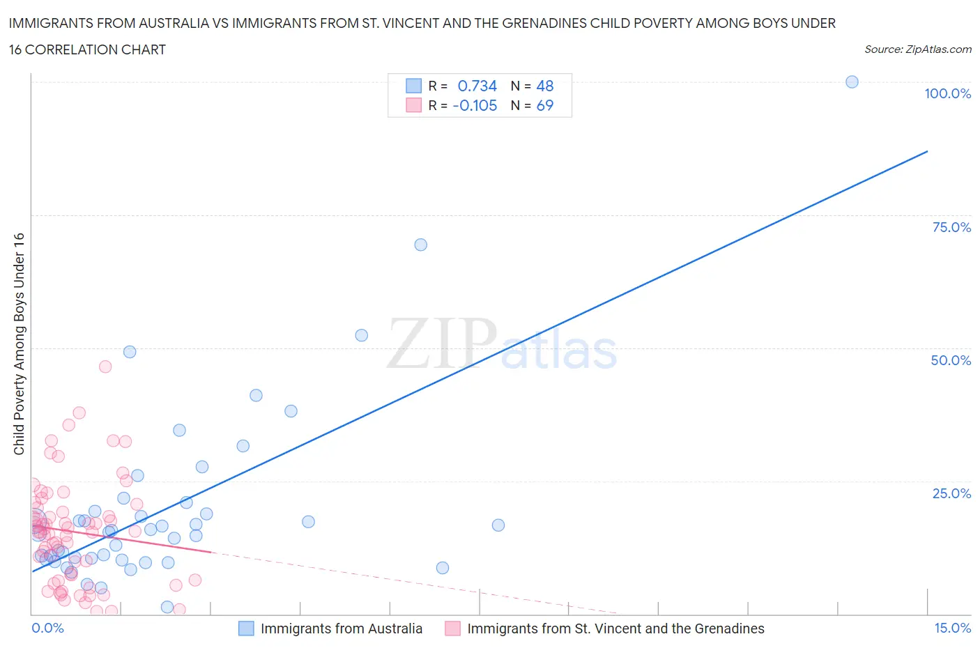 Immigrants from Australia vs Immigrants from St. Vincent and the Grenadines Child Poverty Among Boys Under 16