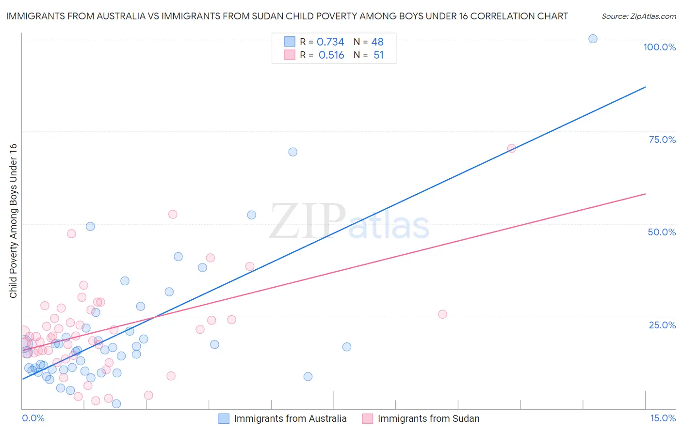 Immigrants from Australia vs Immigrants from Sudan Child Poverty Among Boys Under 16