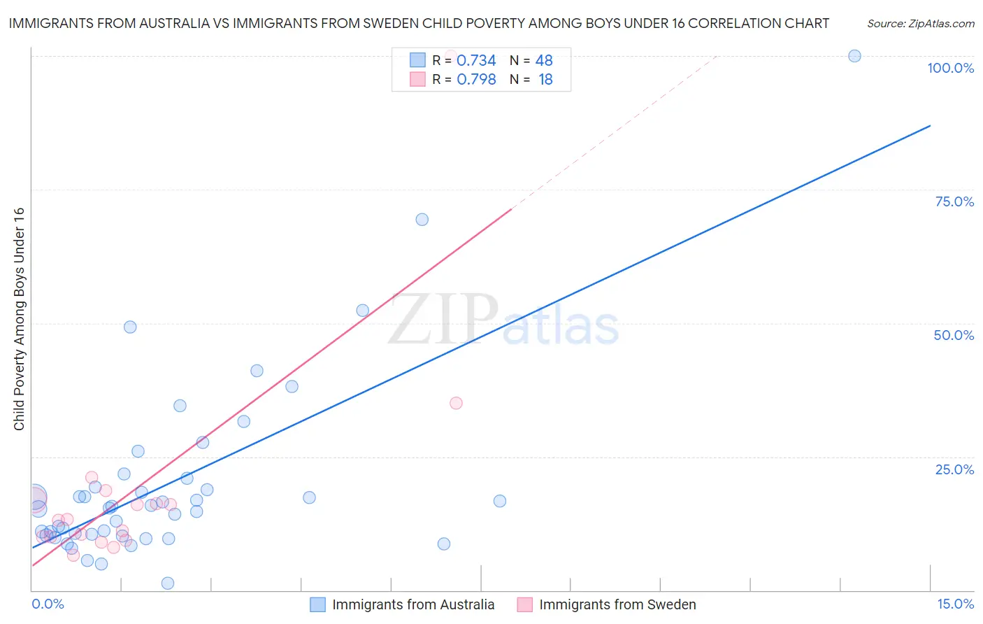 Immigrants from Australia vs Immigrants from Sweden Child Poverty Among Boys Under 16