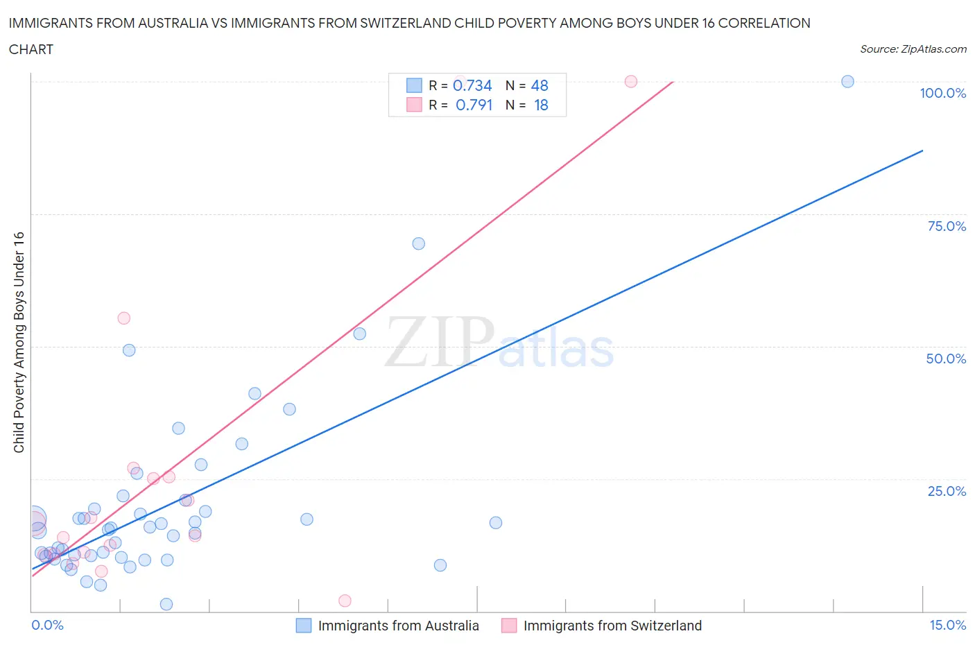 Immigrants from Australia vs Immigrants from Switzerland Child Poverty Among Boys Under 16