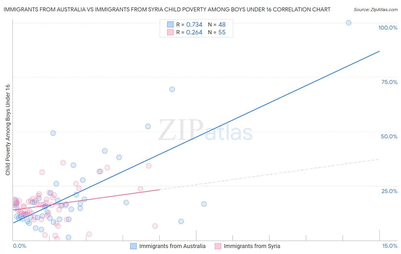 Immigrants from Australia vs Immigrants from Syria Child Poverty Among Boys Under 16