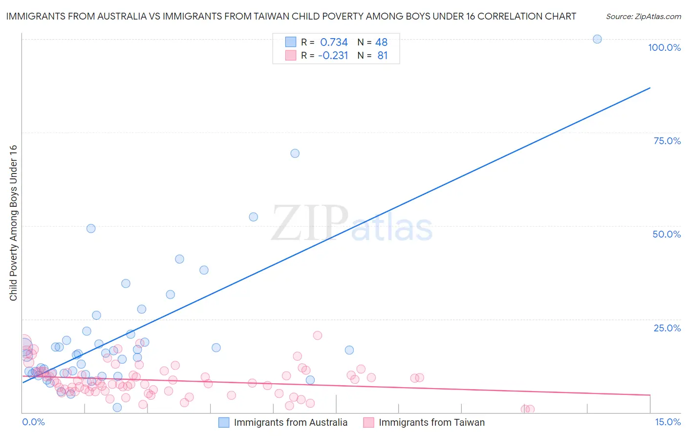 Immigrants from Australia vs Immigrants from Taiwan Child Poverty Among Boys Under 16