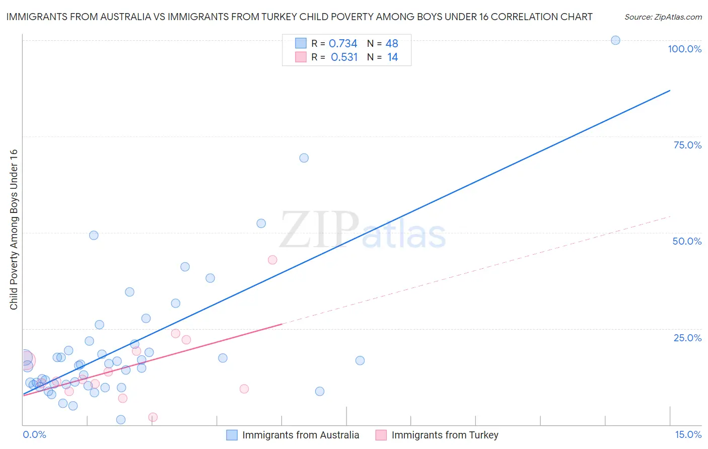 Immigrants from Australia vs Immigrants from Turkey Child Poverty Among Boys Under 16