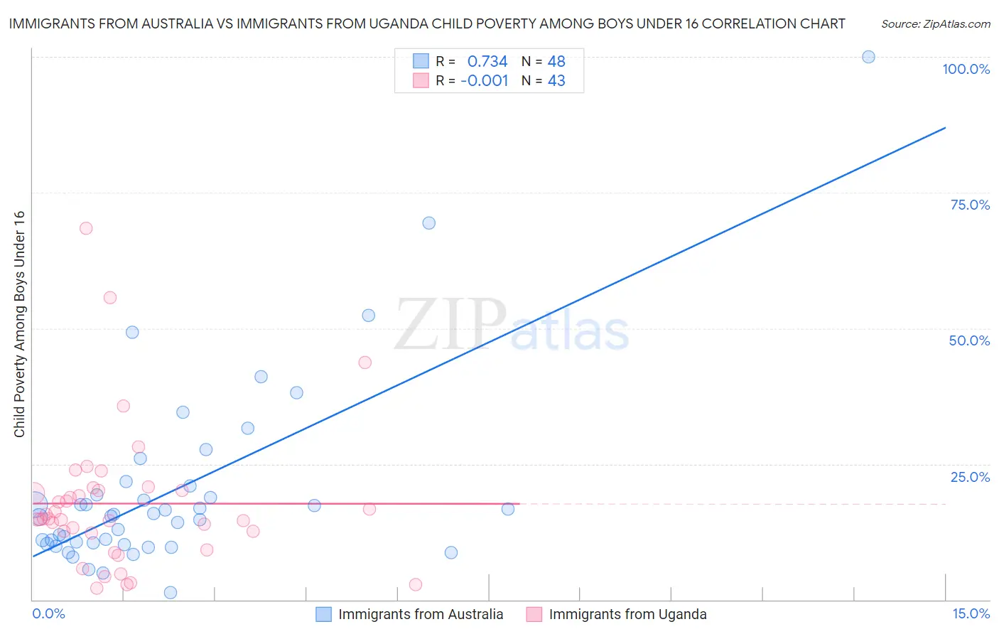 Immigrants from Australia vs Immigrants from Uganda Child Poverty Among Boys Under 16