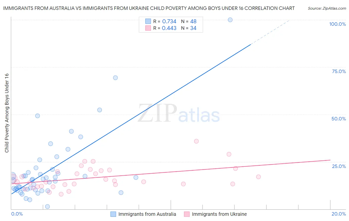 Immigrants from Australia vs Immigrants from Ukraine Child Poverty Among Boys Under 16