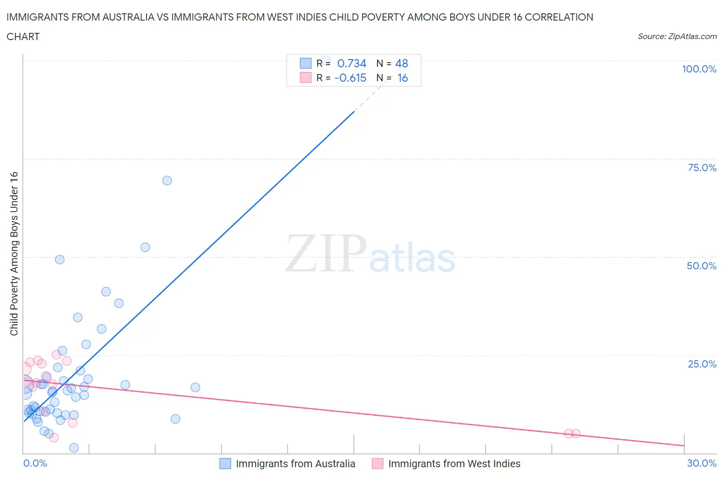Immigrants from Australia vs Immigrants from West Indies Child Poverty Among Boys Under 16