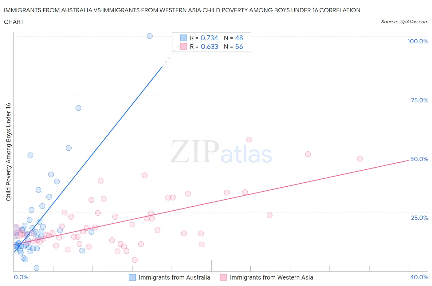 Immigrants from Australia vs Immigrants from Western Asia Child Poverty Among Boys Under 16