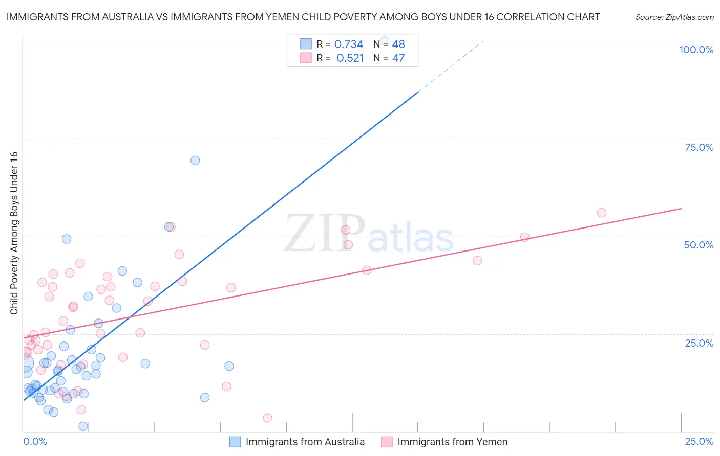 Immigrants from Australia vs Immigrants from Yemen Child Poverty Among Boys Under 16