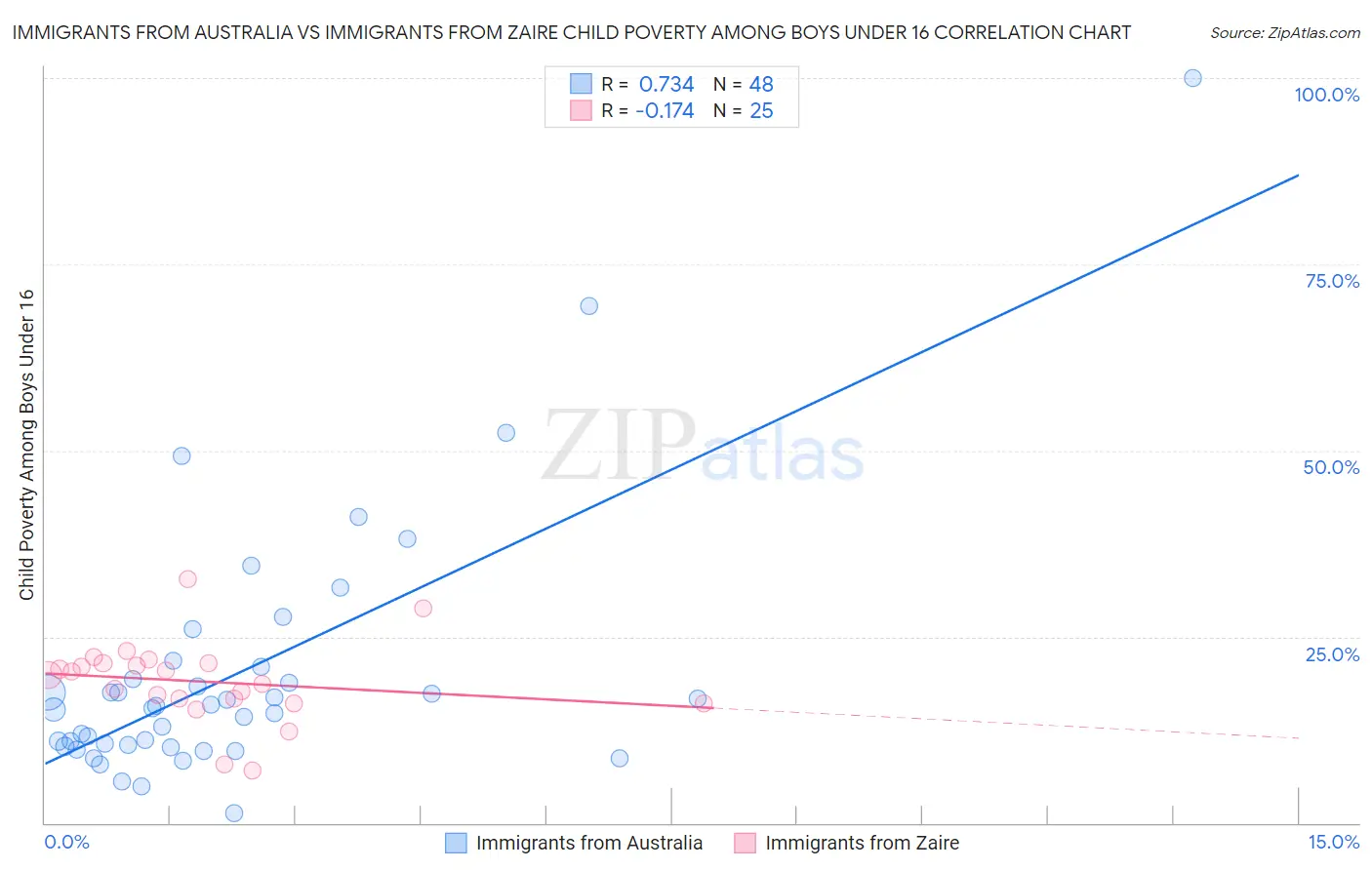 Immigrants from Australia vs Immigrants from Zaire Child Poverty Among Boys Under 16