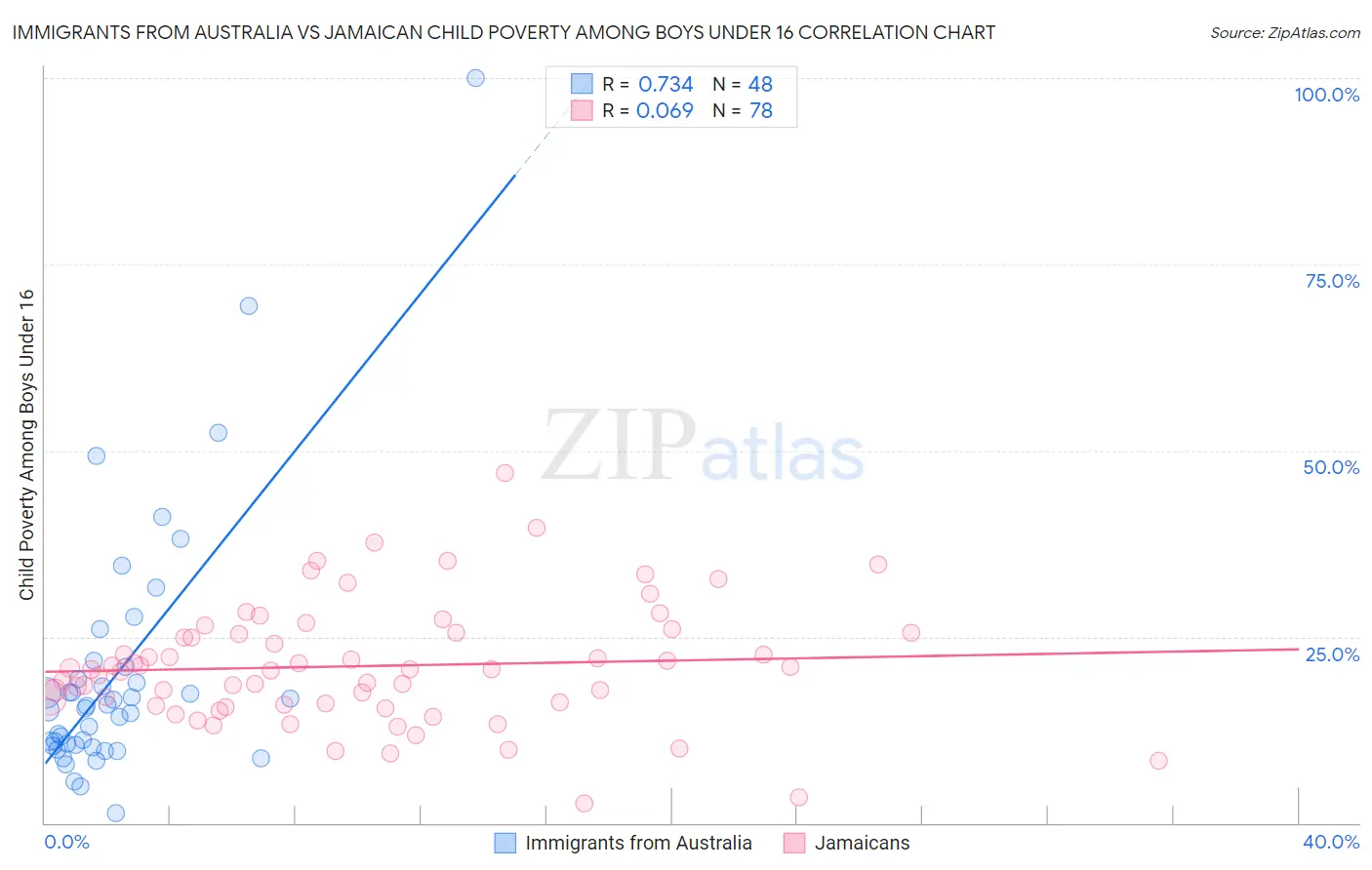 Immigrants from Australia vs Jamaican Child Poverty Among Boys Under 16