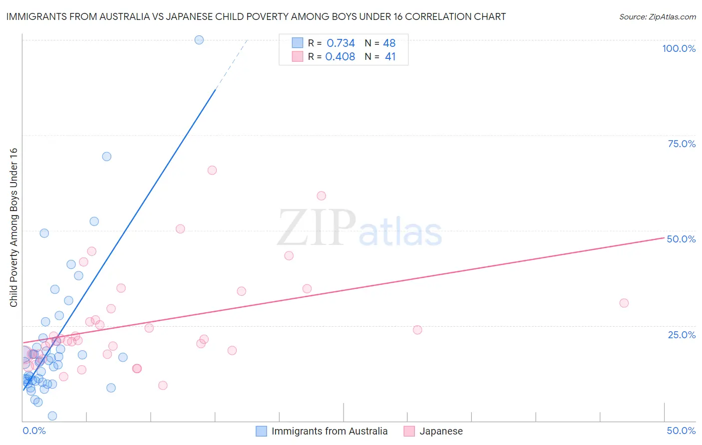 Immigrants from Australia vs Japanese Child Poverty Among Boys Under 16