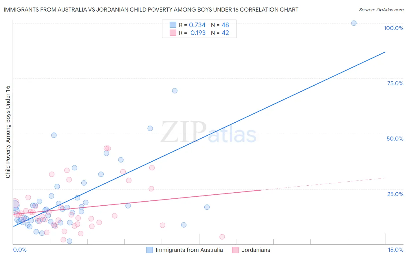 Immigrants from Australia vs Jordanian Child Poverty Among Boys Under 16