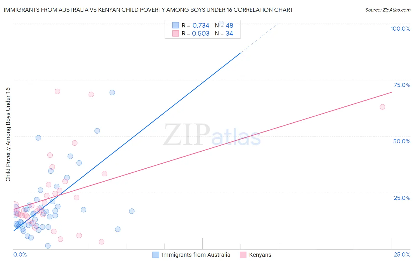 Immigrants from Australia vs Kenyan Child Poverty Among Boys Under 16