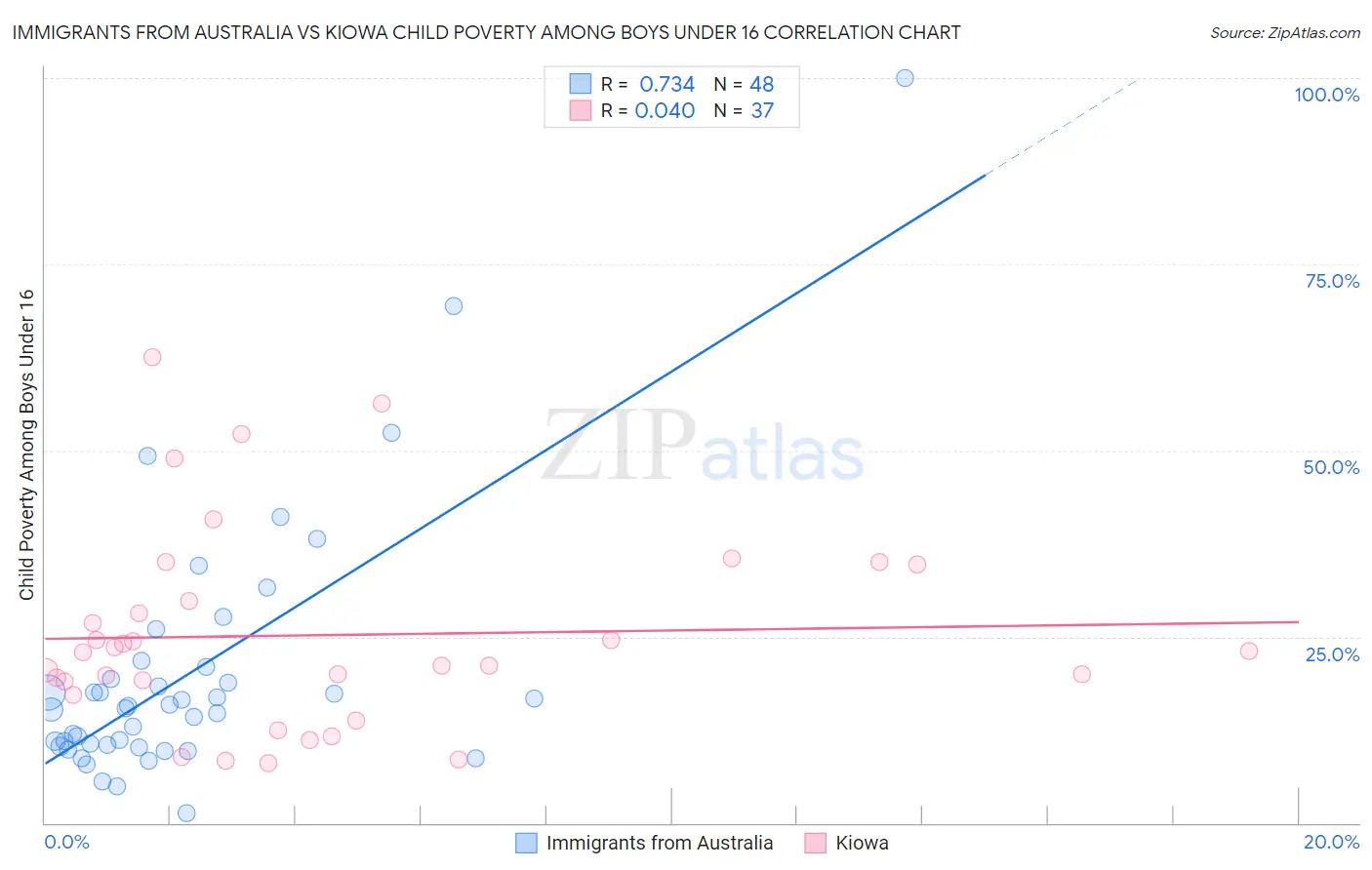 Immigrants from Australia vs Kiowa Child Poverty Among Boys Under 16