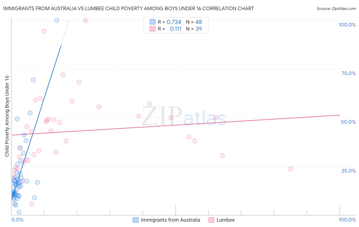 Immigrants from Australia vs Lumbee Child Poverty Among Boys Under 16