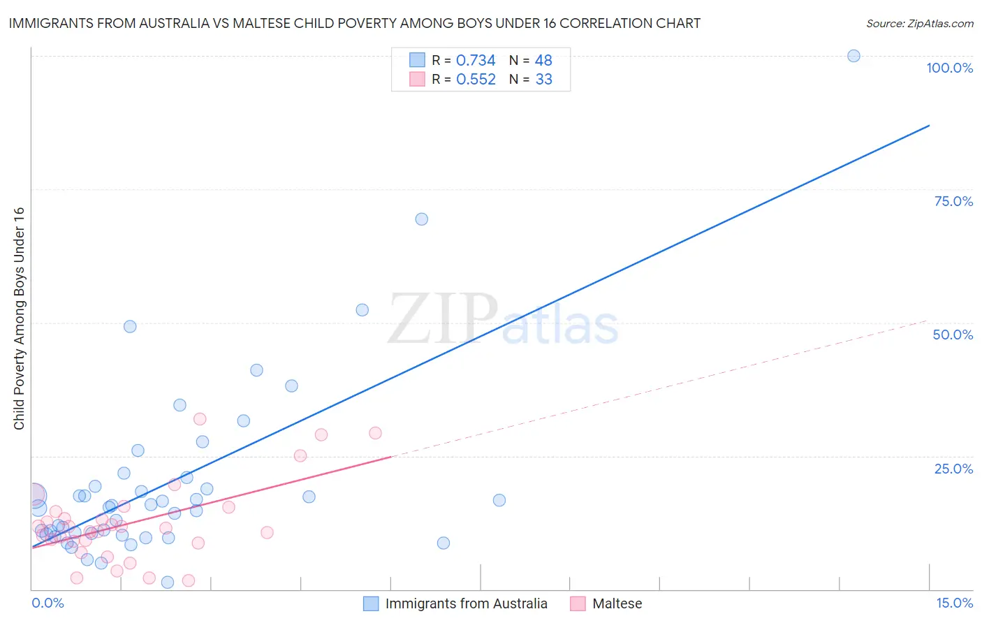 Immigrants from Australia vs Maltese Child Poverty Among Boys Under 16