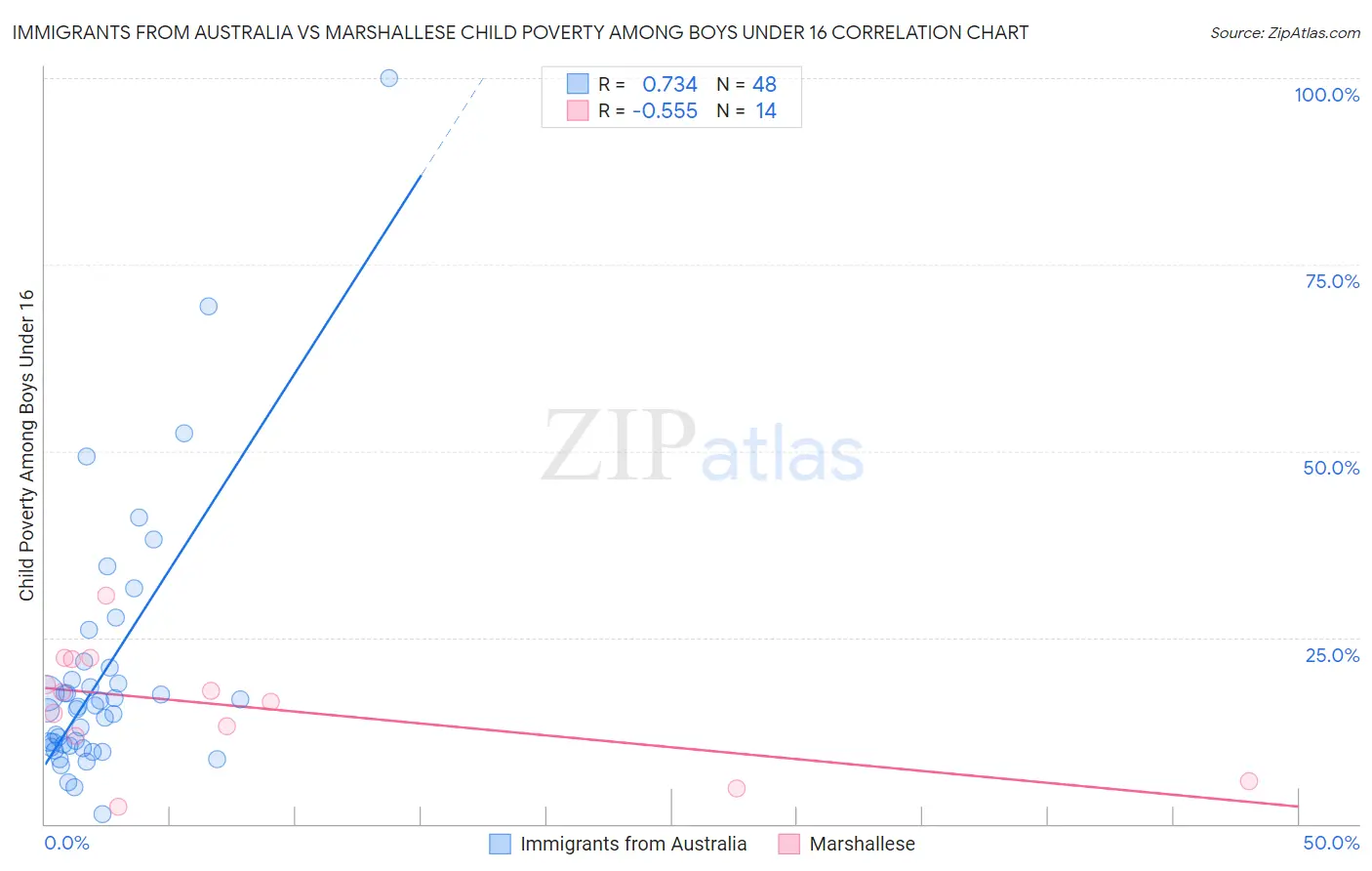 Immigrants from Australia vs Marshallese Child Poverty Among Boys Under 16