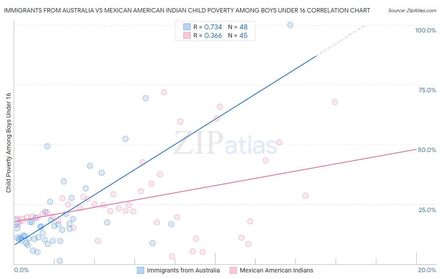 Immigrants from Australia vs Mexican American Indian Child Poverty Among Boys Under 16