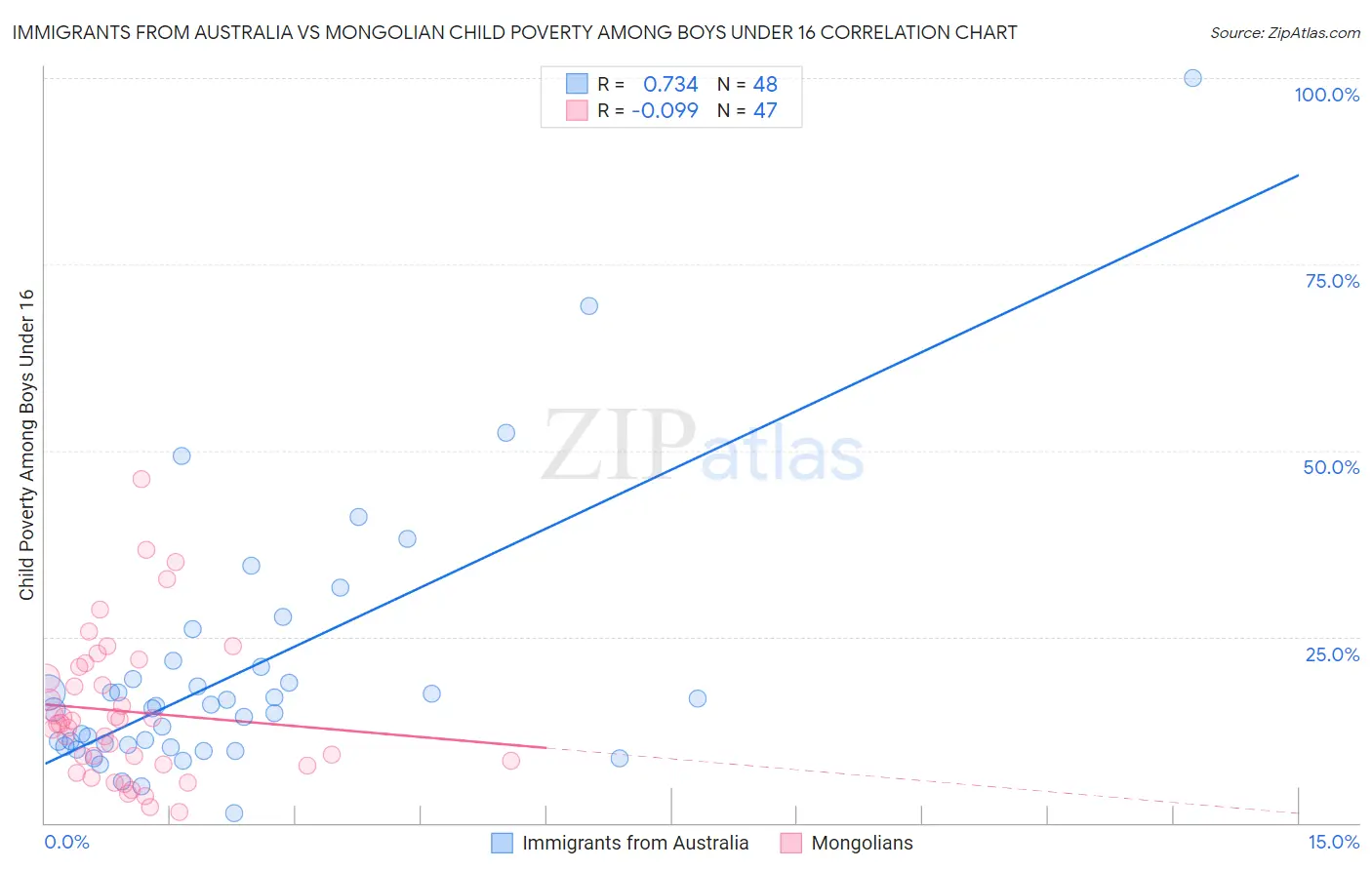 Immigrants from Australia vs Mongolian Child Poverty Among Boys Under 16